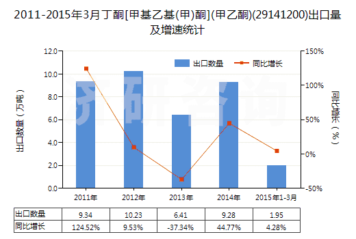 2011-2015年3月丁酮[甲基乙基(甲)酮](甲乙酮)(29141200)出口量及增速統(tǒng)計(jì)